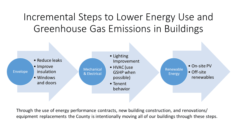 Incremental Steps to Lower Energy Use - InfoGraphic