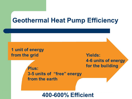 Geothermal Heat Pump Efficiency - InfoGraphic