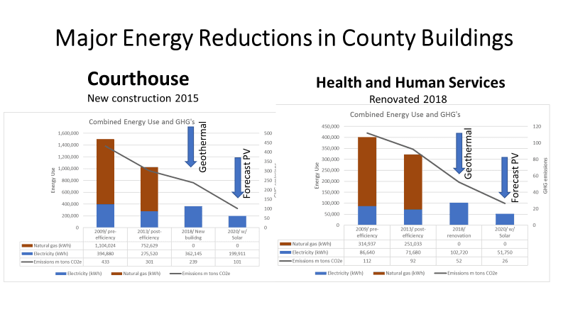 Energy Reductions in County Buildings - Chart