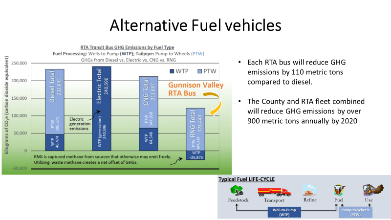 Alternative Fuel Vehicles - Chart