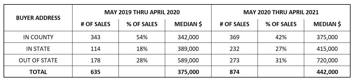 2019-2020 COMPARABLE SALES