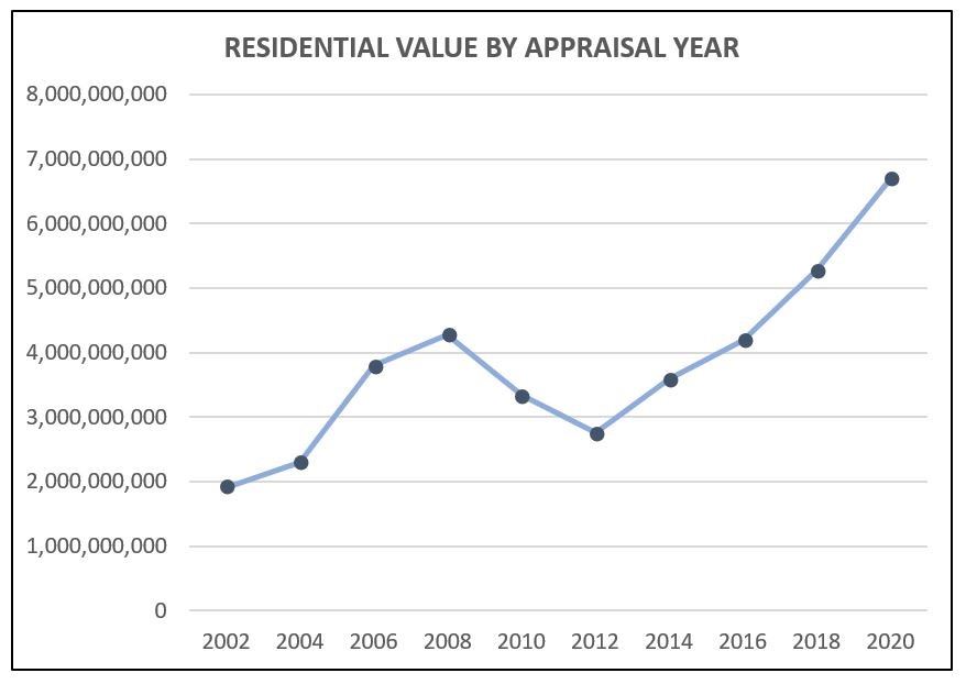 RESIDENTIAL VALUE TREND